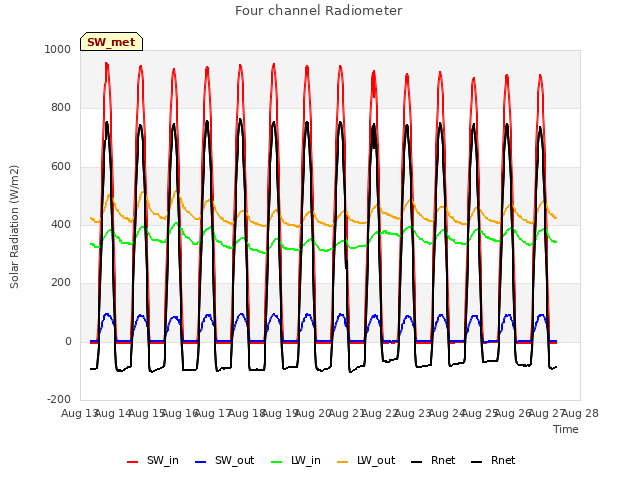 plot of Four channel Radiometer