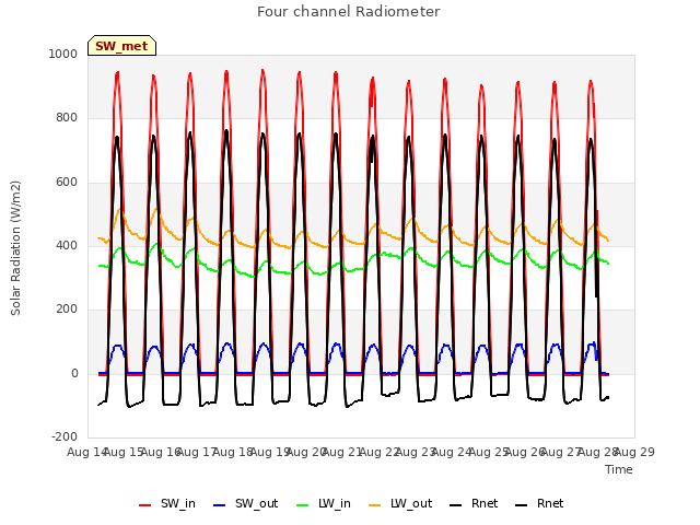 plot of Four channel Radiometer