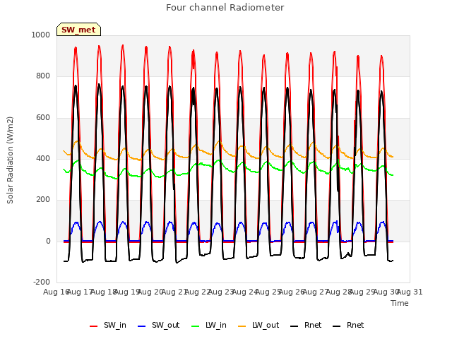 plot of Four channel Radiometer