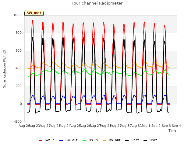 plot of Four channel Radiometer