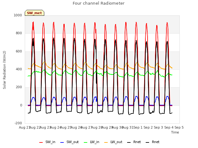 plot of Four channel Radiometer