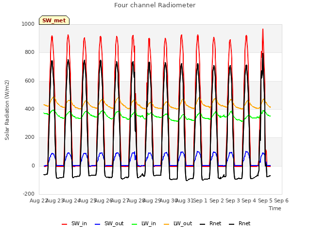 plot of Four channel Radiometer