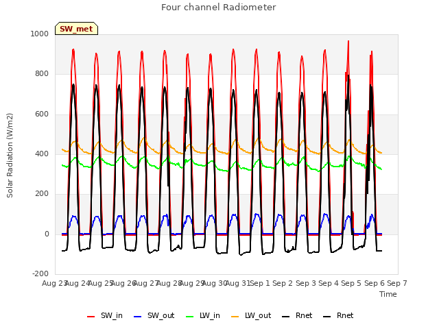 plot of Four channel Radiometer