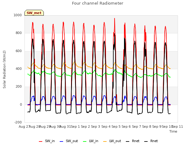 plot of Four channel Radiometer