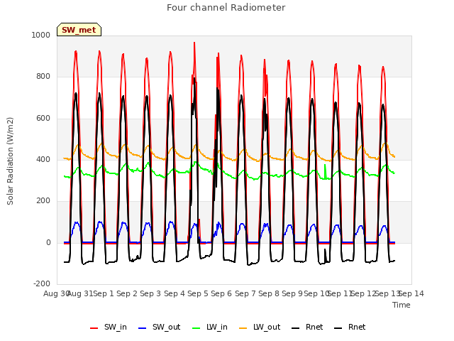 plot of Four channel Radiometer