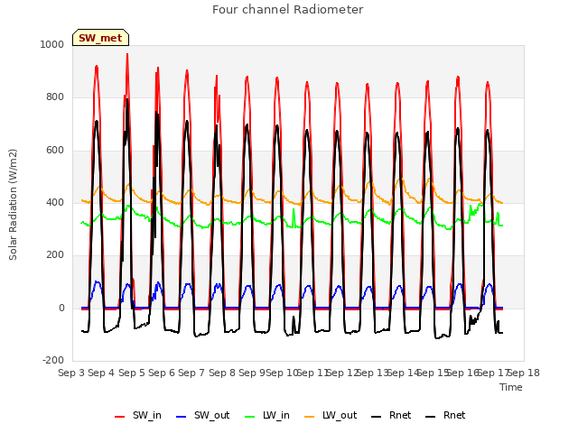 plot of Four channel Radiometer