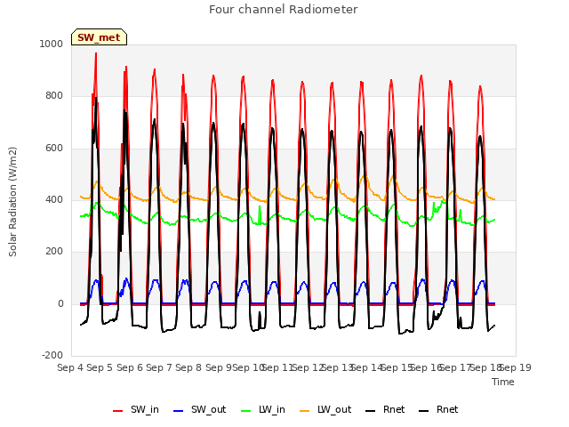 plot of Four channel Radiometer