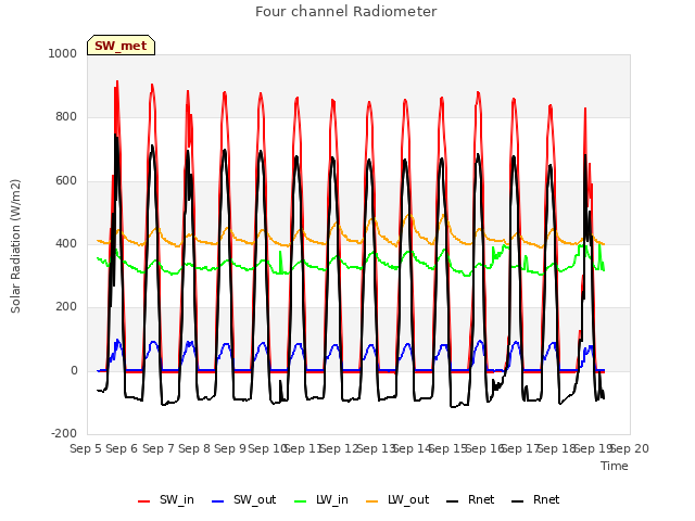 plot of Four channel Radiometer