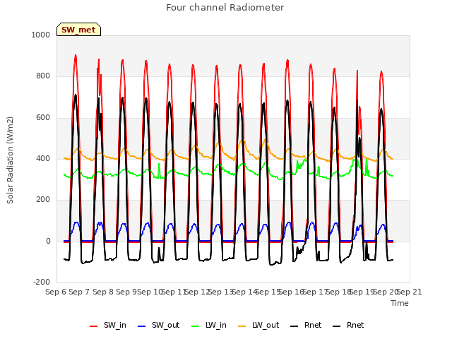 plot of Four channel Radiometer