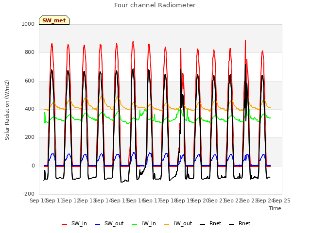 plot of Four channel Radiometer