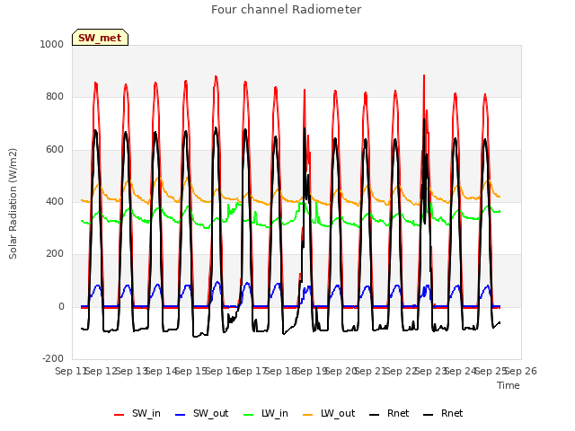 plot of Four channel Radiometer