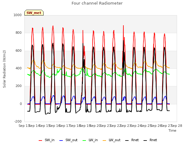 plot of Four channel Radiometer