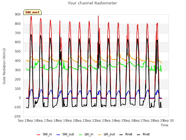 plot of Four channel Radiometer