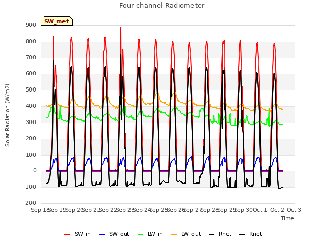 plot of Four channel Radiometer