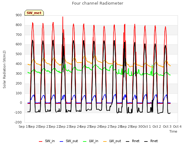 plot of Four channel Radiometer