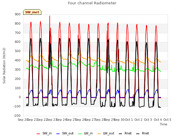 plot of Four channel Radiometer