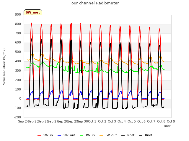 plot of Four channel Radiometer