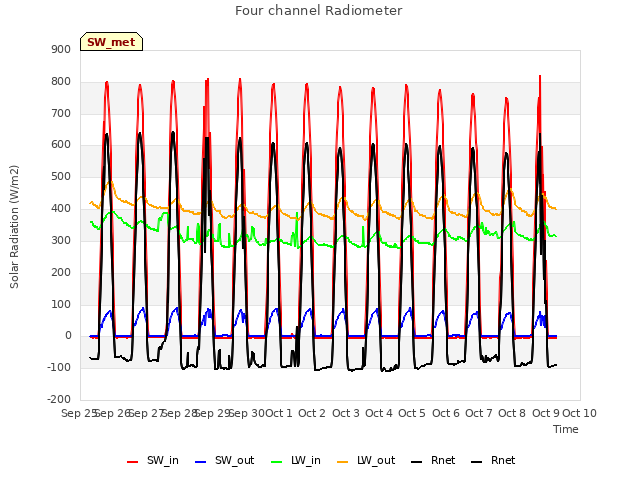 plot of Four channel Radiometer