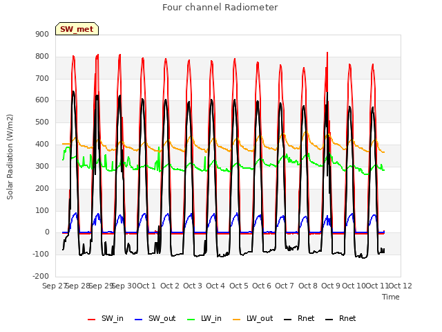 plot of Four channel Radiometer