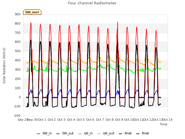 plot of Four channel Radiometer