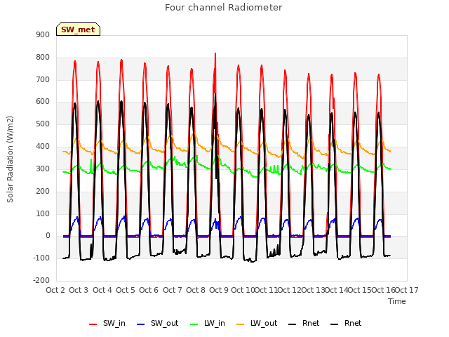 plot of Four channel Radiometer