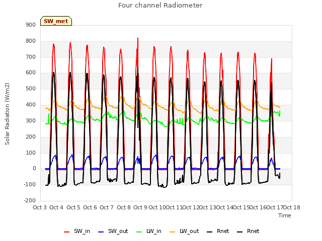 plot of Four channel Radiometer