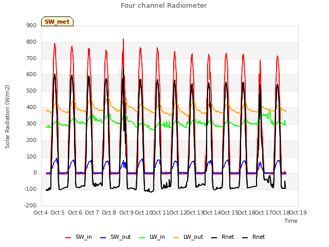 plot of Four channel Radiometer