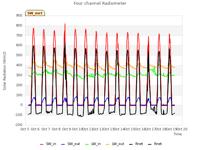 plot of Four channel Radiometer