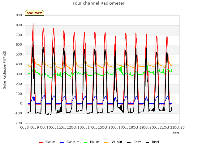 plot of Four channel Radiometer