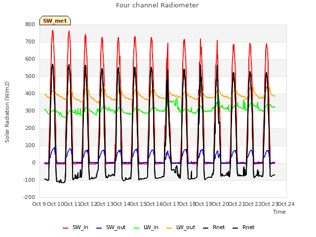 plot of Four channel Radiometer