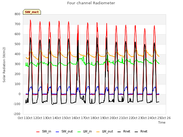 plot of Four channel Radiometer