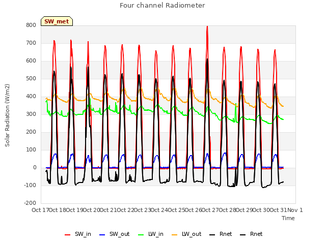 plot of Four channel Radiometer