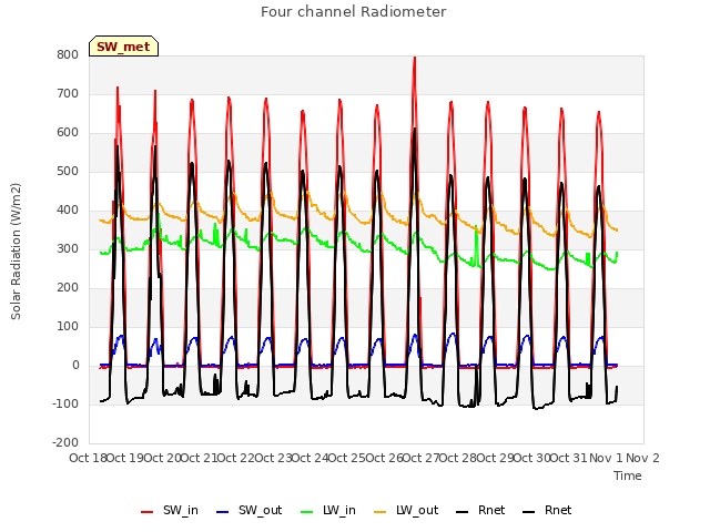 plot of Four channel Radiometer