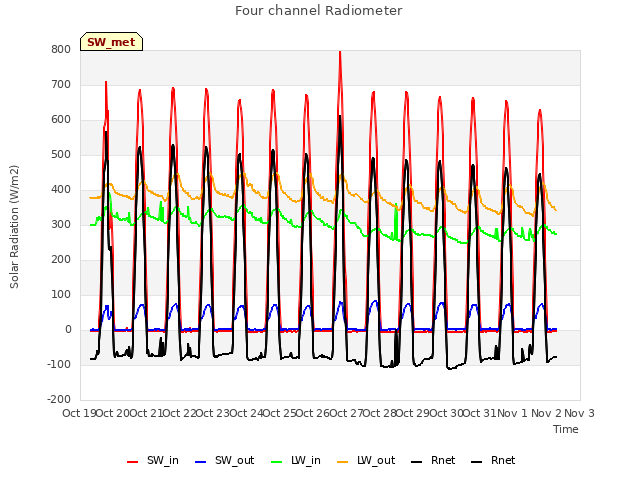 plot of Four channel Radiometer