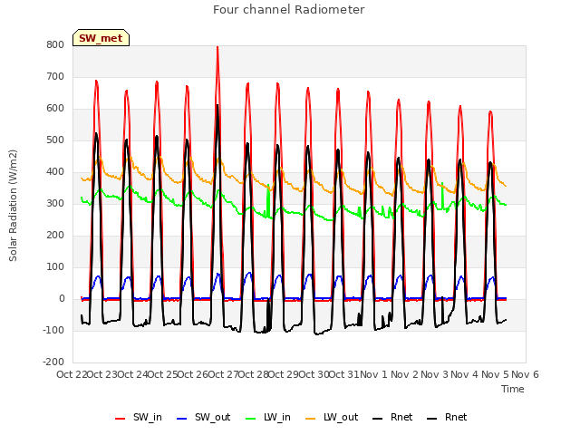 plot of Four channel Radiometer