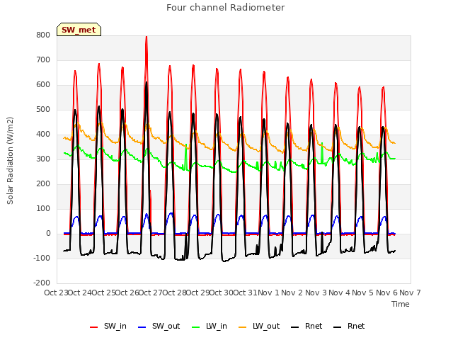 plot of Four channel Radiometer