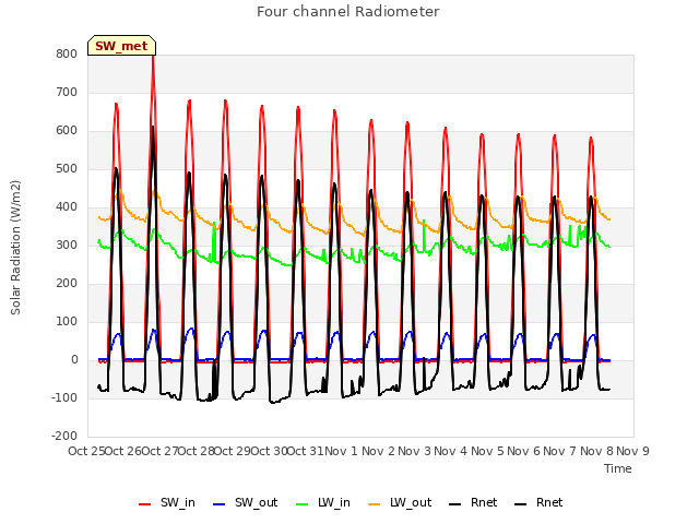 plot of Four channel Radiometer