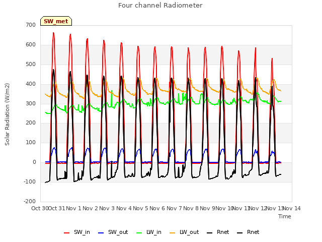 plot of Four channel Radiometer