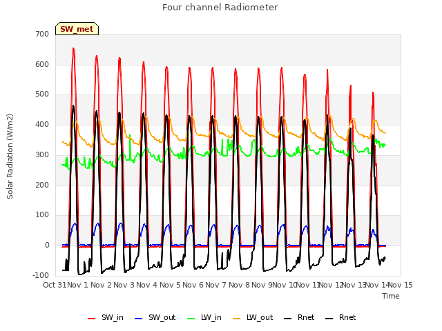 plot of Four channel Radiometer