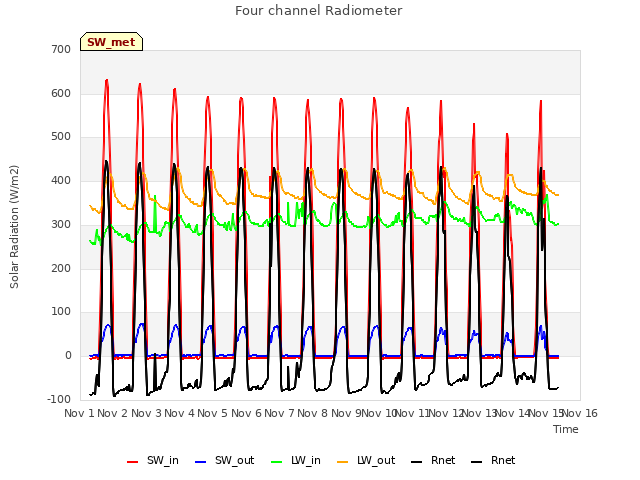 plot of Four channel Radiometer