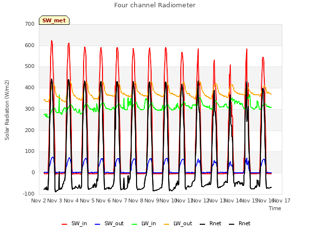 plot of Four channel Radiometer