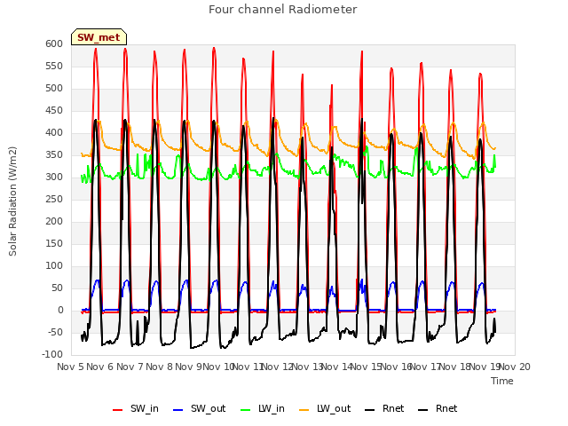 plot of Four channel Radiometer