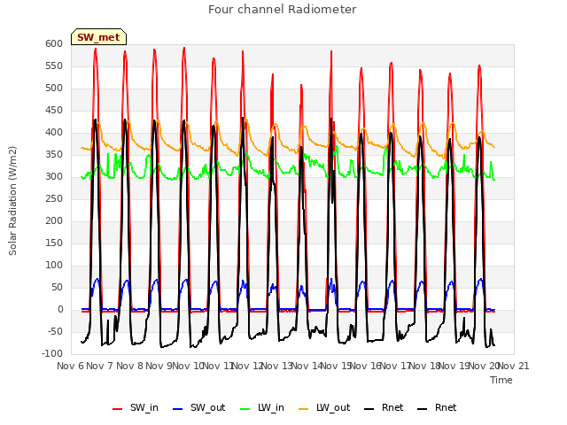 plot of Four channel Radiometer