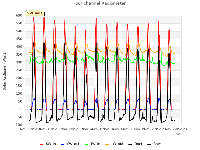 plot of Four channel Radiometer