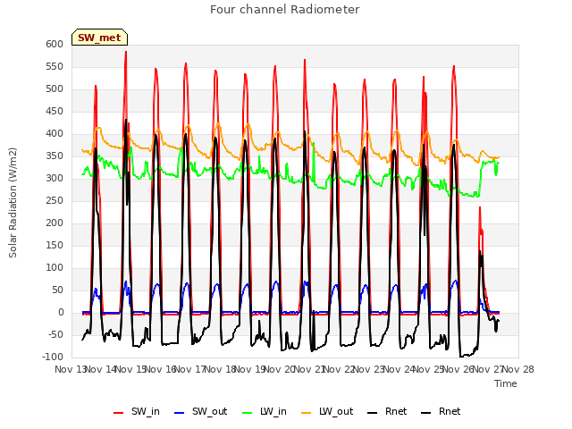 plot of Four channel Radiometer