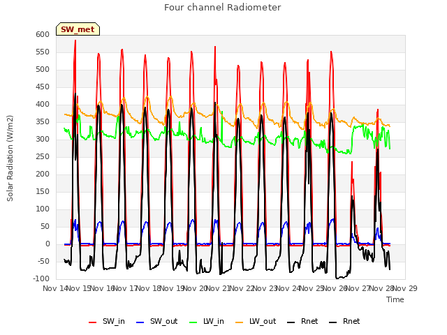 plot of Four channel Radiometer