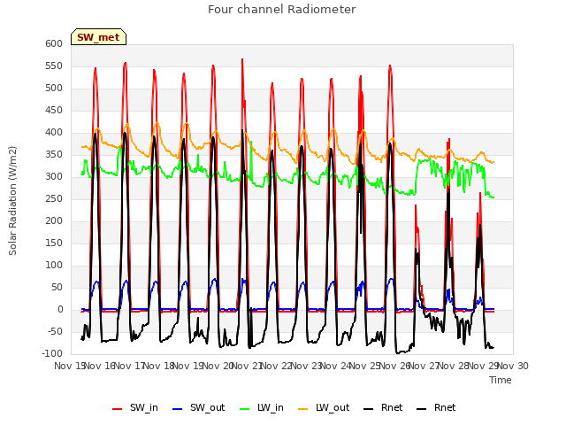 plot of Four channel Radiometer