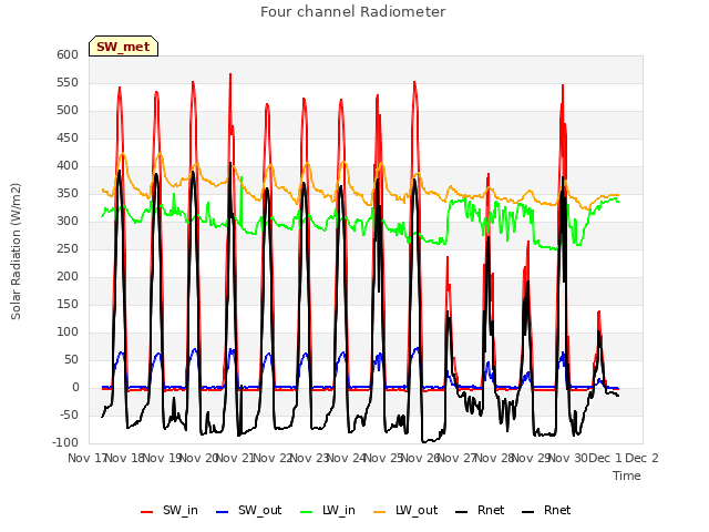 plot of Four channel Radiometer