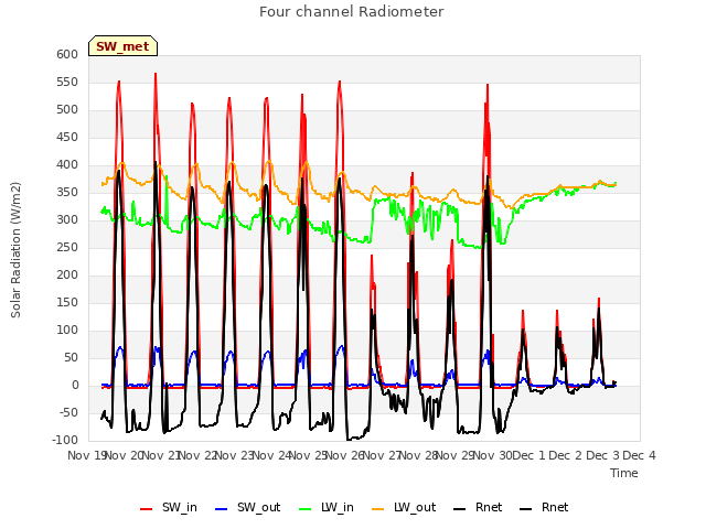 plot of Four channel Radiometer