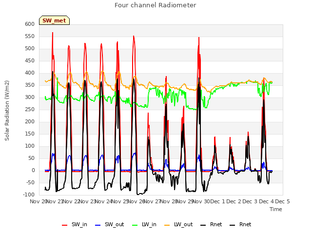 plot of Four channel Radiometer